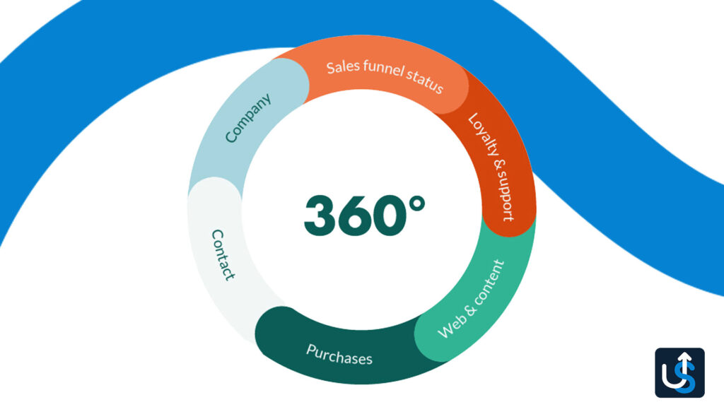 360-Degree Customer View_