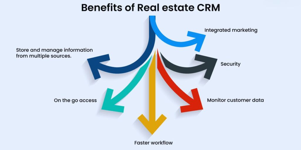 Benefits of Using CRM in the Real Estate Industry: