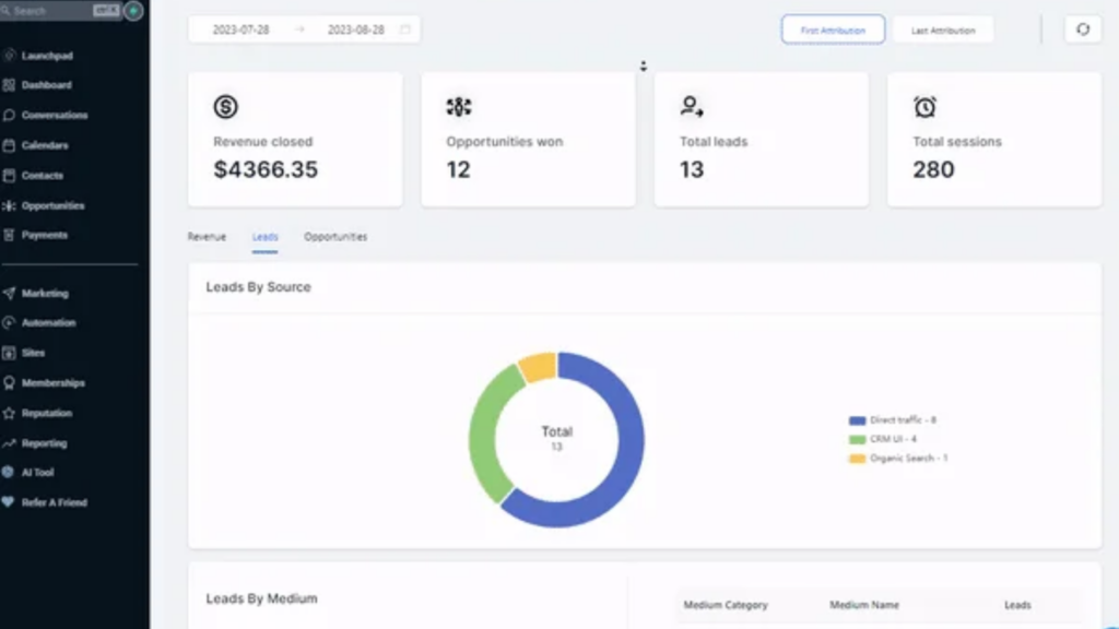 Sales dashboard displaying revenue, opportunities, leads, and traffic data with a pie chart of leads by source.