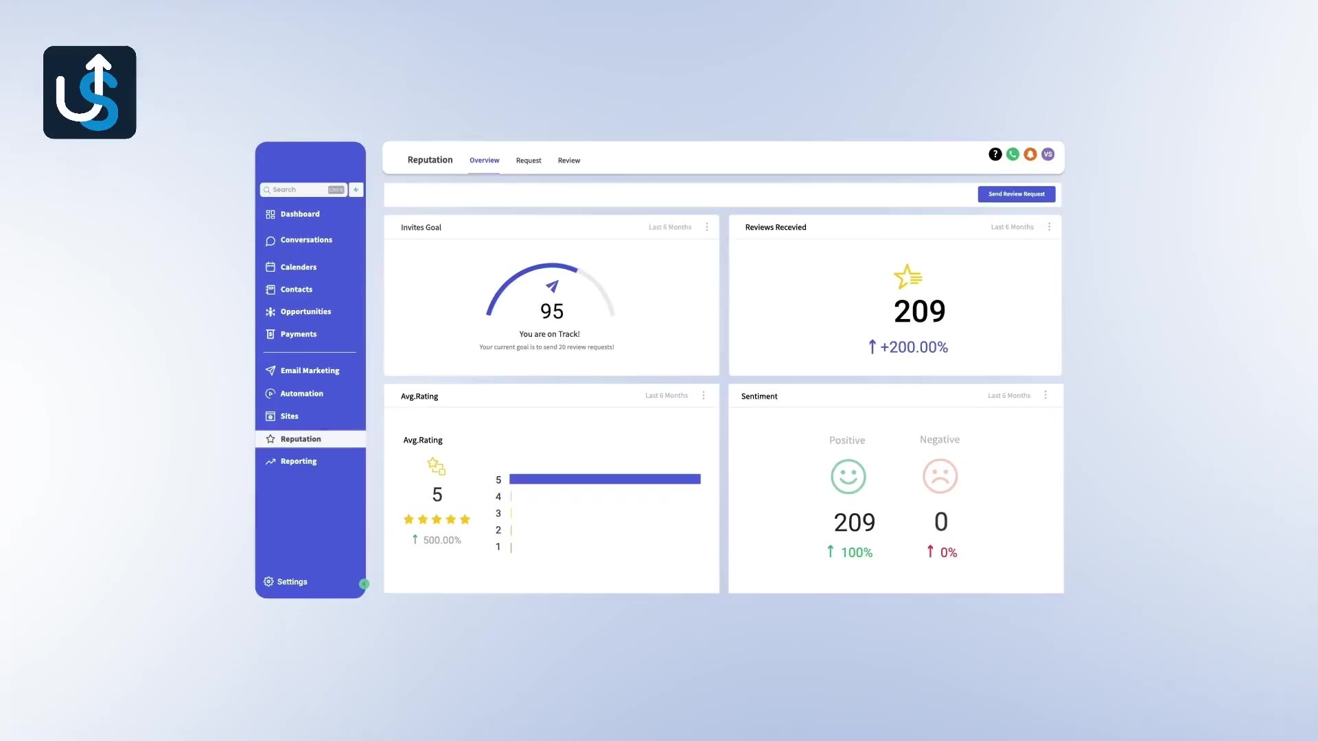 A dashboard overview showing reputation metrics, including a 95 Rating Trend, 209 Online Reviews with a 1,200% increase, and sentiment analysis (209 Positive, 1 Neutral, 0 Negative).