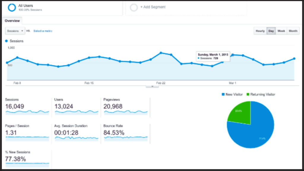 Track and Measure Conversion Metrics