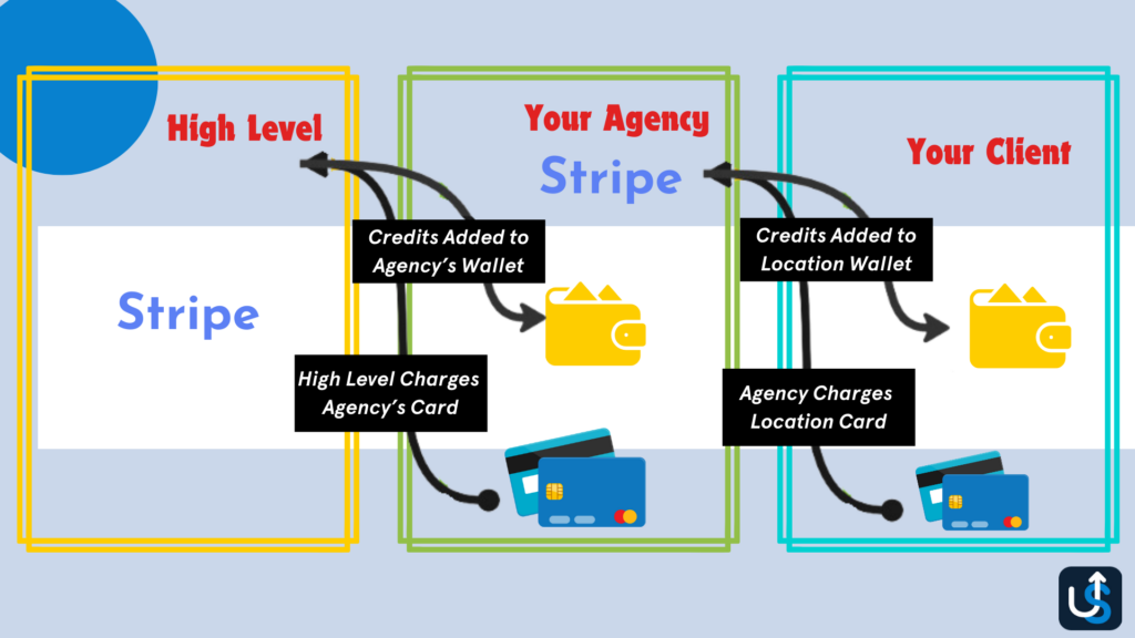 Diagram showing a financial flow: High Level charges the Agency's card via Stripe, credits added to the Agency's wallet; Agency charges the Client's card via Stripe, credits added to the Location wallet.