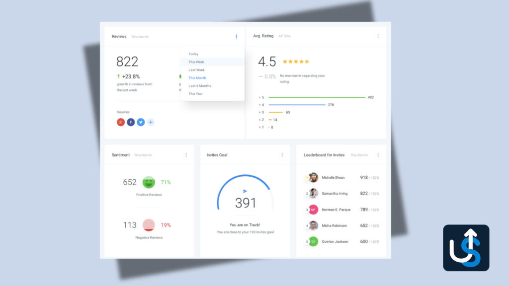 A dashboard displays analytics including reviews count (822), average rating (4.5 stars), sentiment analysis, invite goals, and a leaderboard for invites. A &quot;U&quot; and arrow logo is in the bottom right corner.