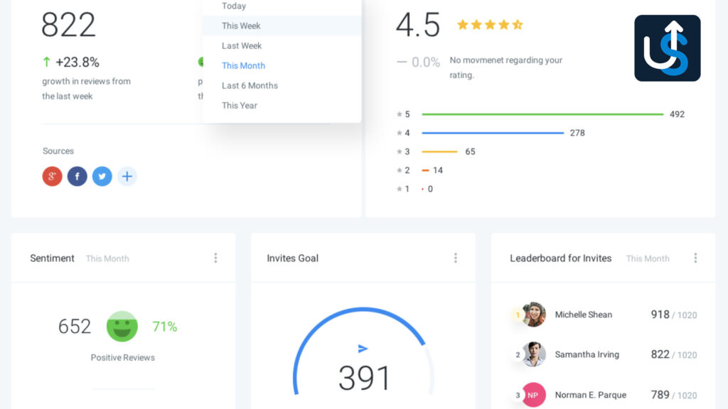 A dashboard displays data such as growth in reviews, average rating, sentiment score, invites goal, and leaderboard for invites. The selected date range is "This Month.