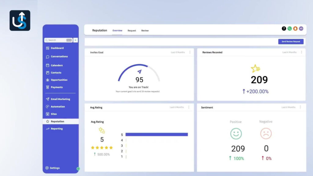 A dashboard displaying various metrics: 95% Invite Goal, 5-star Avg Rating, 209 reviews received, 100% positive sentiment, and sidebar with options like Dashboard, Reports, and Email Marketing.