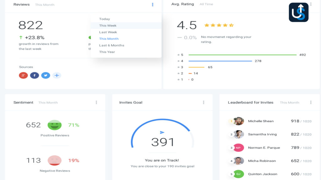 Dashboard showing reviews metrics: 822 total reviews, 71% positive sentiment, 4.5-star average rating. Features invite goal progress and leaderboard with top names and invite numbers.