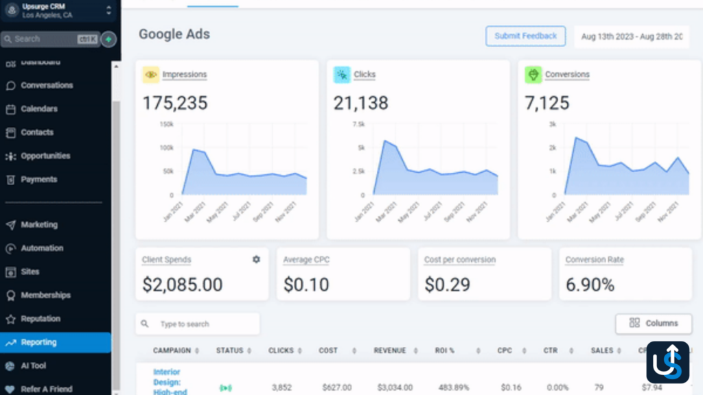 Screenshot of a Google Ads dashboard for accounting firms showing metrics: 175,235 impressions, 21,138 clicks, and 7,125 conversions. The client spend is $2,085.00 with an impressive conversion rate of 6.90%.
