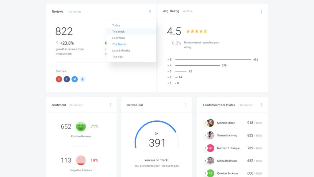 Dashboard showing review stats: 822 total reviews, 4.5 average rating, 652 positive reviews, 139 negative reviews. Invite goal at 391 out of 1000. Leaderboard lists names and scores.