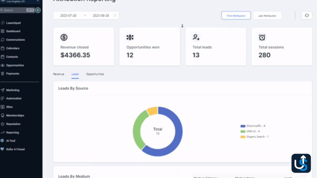 Screenshot of a CRM for Influencers dashboard showing retention reporting. Displays $4366.35 revenue, 12 opportunities won, and 13 total leads. Includes a pie chart for leads by source and navigation menu on the left.