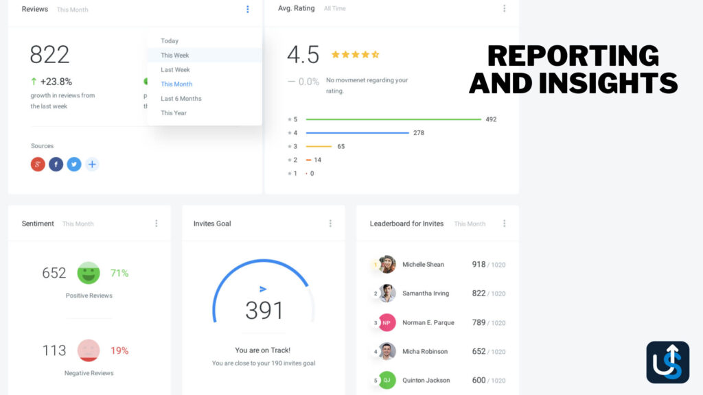 Dashboard showing reviews, average rating, sentiment analysis, invites goal, and leaderboard for invites. The phrase "REPORTING AND INSIGHTS" is displayed prominently.