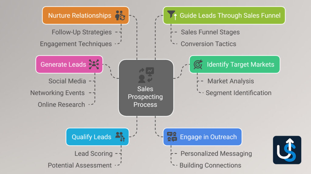 Flowchart showing the sales prospecting process with six steps: nurture relationships, generate leads, qualify leads, guide leads, identify target markets, and engage in outreach.