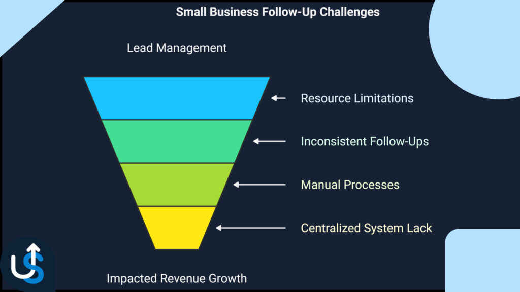 A funnel diagram shows lead management challenges for small businesses: resource limitations, inconsistent follow-ups, manual processes, and lack of a centralized system, leading to impacted revenue growth.