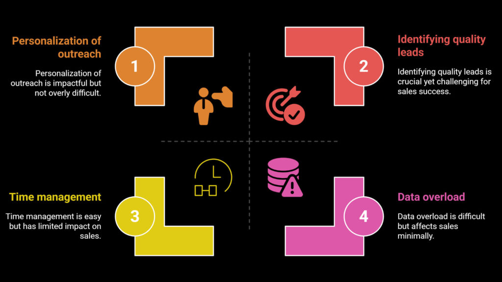 A quadrant chart shows four sales challenges: personalization of outreach, identifying quality leads, time management, and data overload, each with icons and brief descriptions.