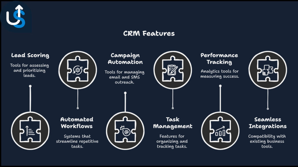 A dark background graphic titled "CRM Features" shows six labeled icons for lead scoring, campaign automation, performance tracking, automated workflows, task management, and seamless integration.