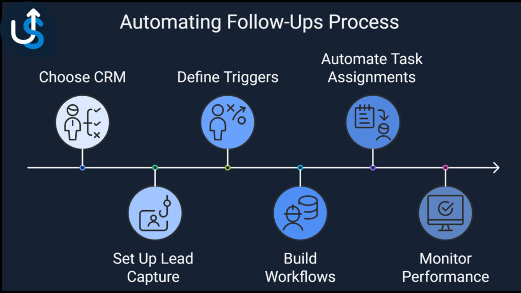 A timeline diagram outlines the automating follow-ups process: Choose CRM, Set Up Lead Capture, Define Triggers, Build Workflows, Automate Task Assignments, Monitor Performance.