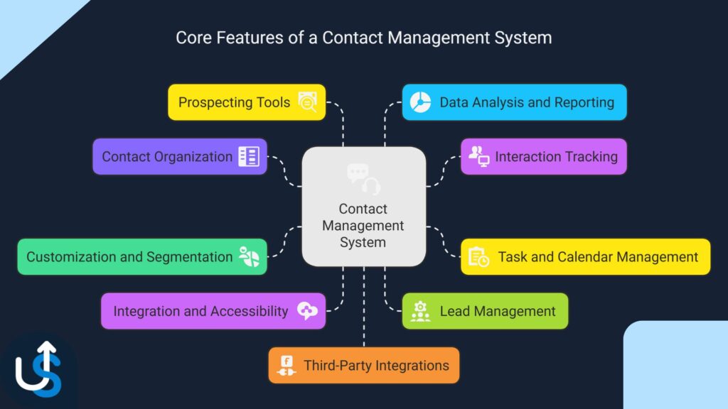 CDI map highlighting core features of a Contact Management System, including organization, tracking, and communication tools.