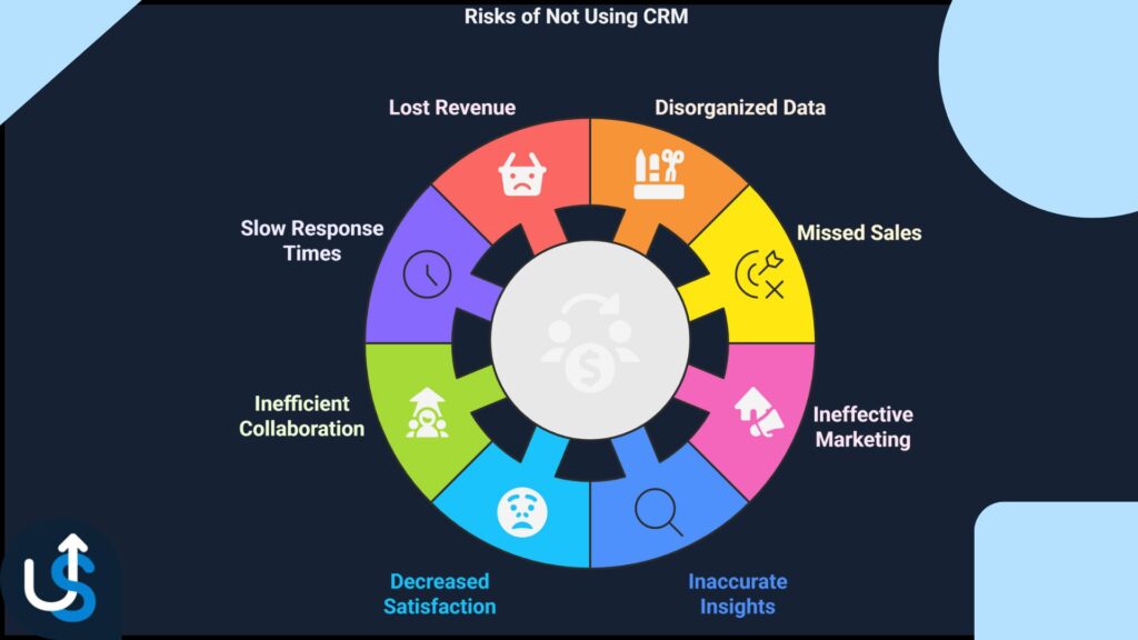 Diagram illustrating the retail sales process using CRM, highlighting risks of disorganization and missed opportunities.