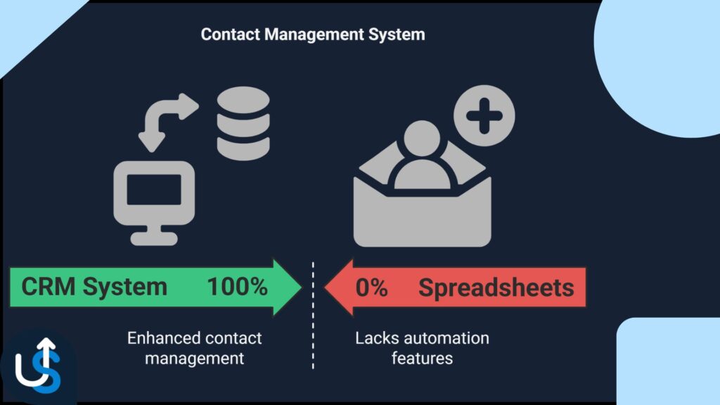 Visual representation of a contact management system, highlighting streamlined access to customer information and improved data organization.